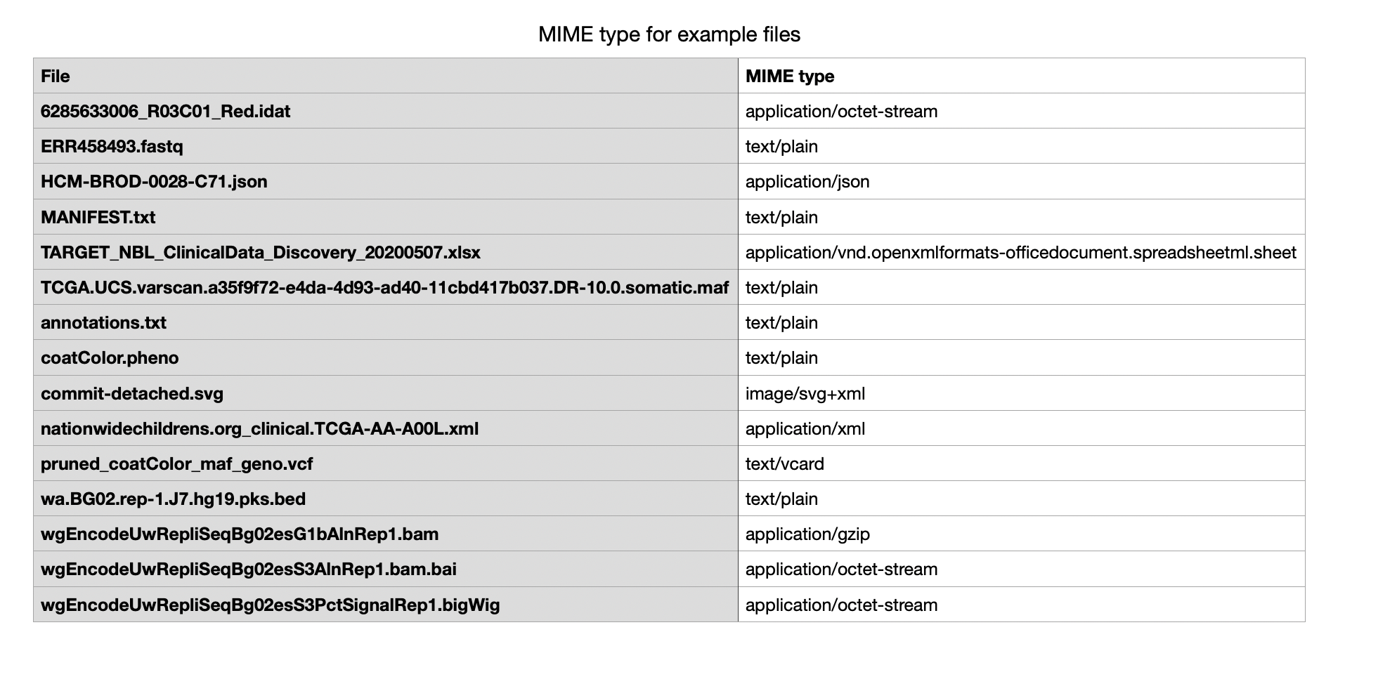 MIME types table
